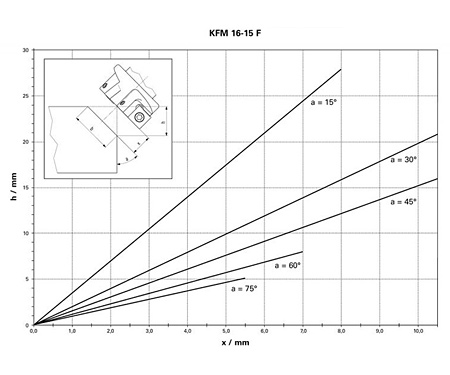 Кромкофрезеровальный инструмент METABO KFMV 17-15 F