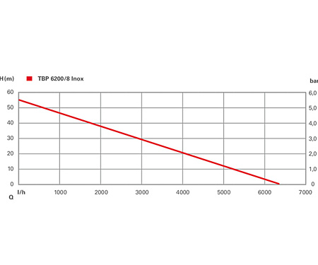 Скважинный насос METABO TBP 6200/8 Inox
