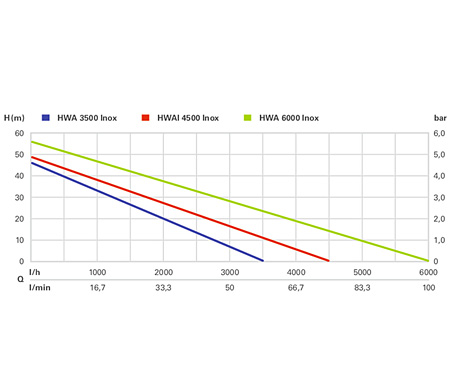 Поверхностный насос-автомат METABO HWA 3500 Inox