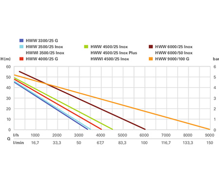 Насосна станція METABO HWW 3300/25 G
