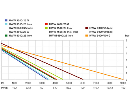 Насосная станция METABO HWW 4000/25 Inox