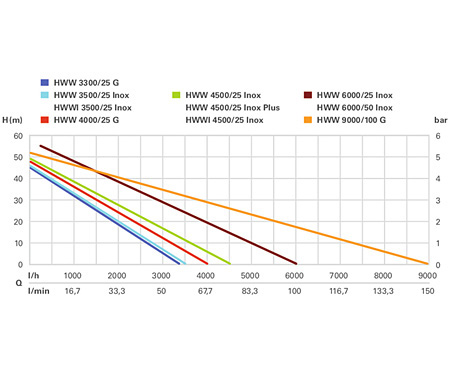 Насосна станція METABO HWW 6000/25 Inox