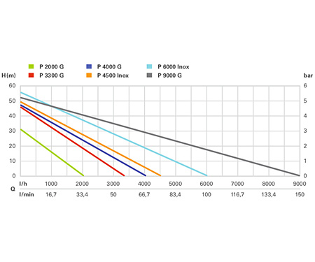 Садовый насос METABO P 6000 Inox