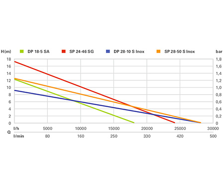 Дренажный насос METABO <nobr>SP 28-50 S Inox</nobr>
