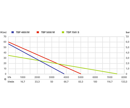 Погружной глубинный насос METABO TBP 5000 M