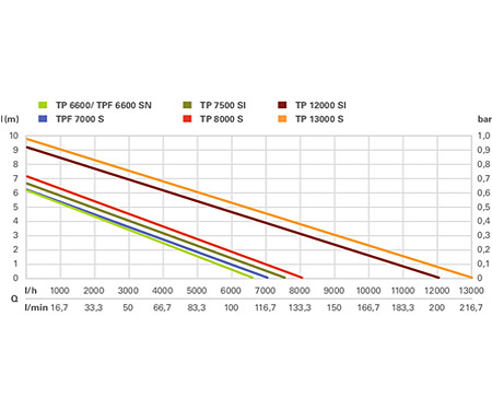 Дренажный насос METABO TP 7500 SI