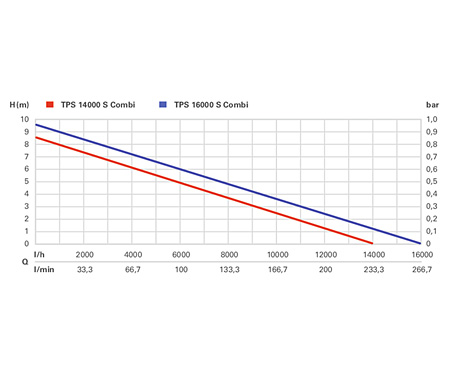 Насос занурювальний комбінований METABO TPS 16000 S Combi